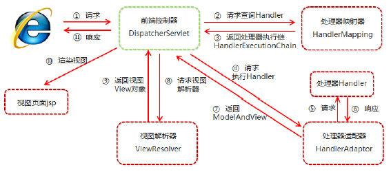 Spring MVC组件的知识点有哪些