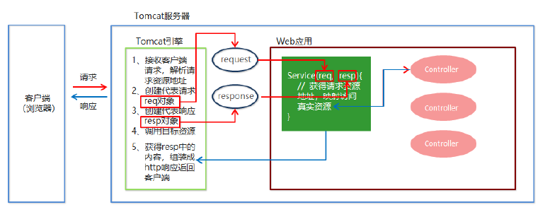 SpringMVC快速入门的学习知识点总结