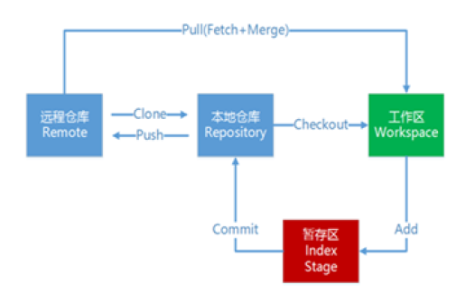 Git分布式版本控制工具的流程是什么