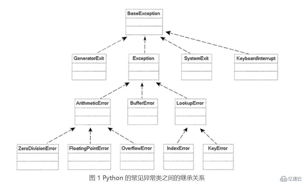 什么是Python 异常处理机制