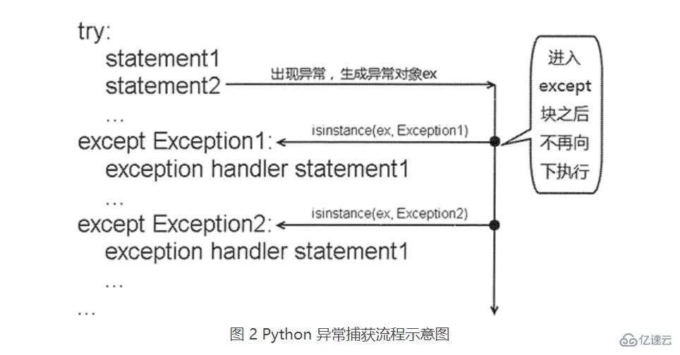 什么是Python 异常处理机制