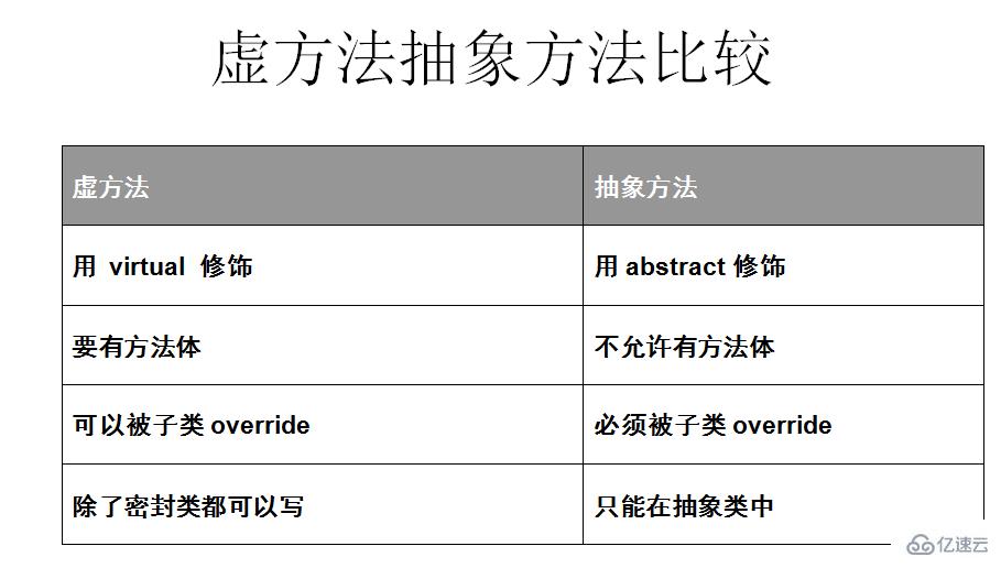 C# 中虚方法和抽象方法是什么