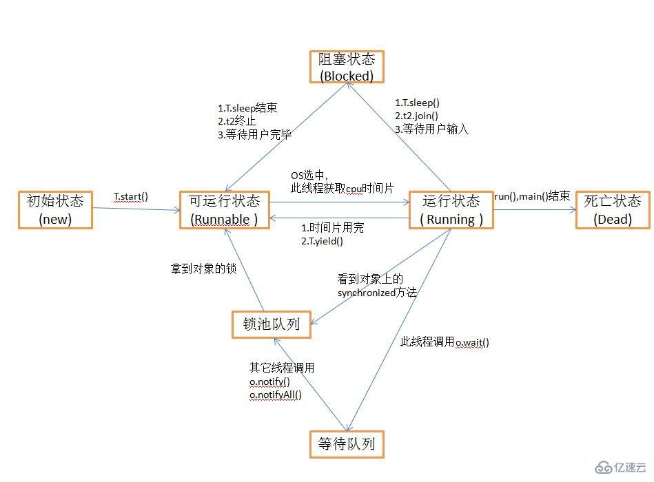 java线程有哪几种几种状态