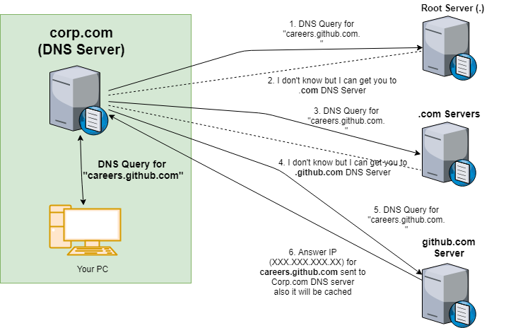 Ubuntu 中怎么配置DNS服务器