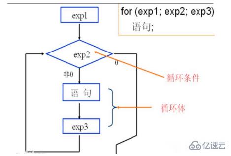 C语言中for语句的执行过程是怎样的