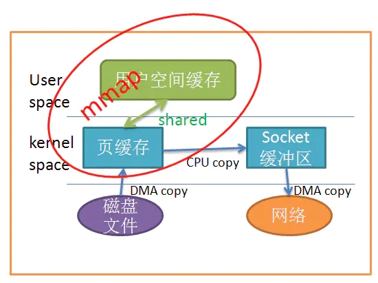 如何使用Linux中的零拷贝技术