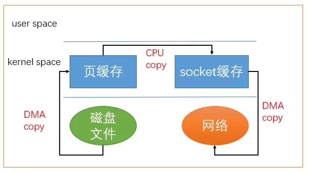 如何使用Linux中的零拷貝技術