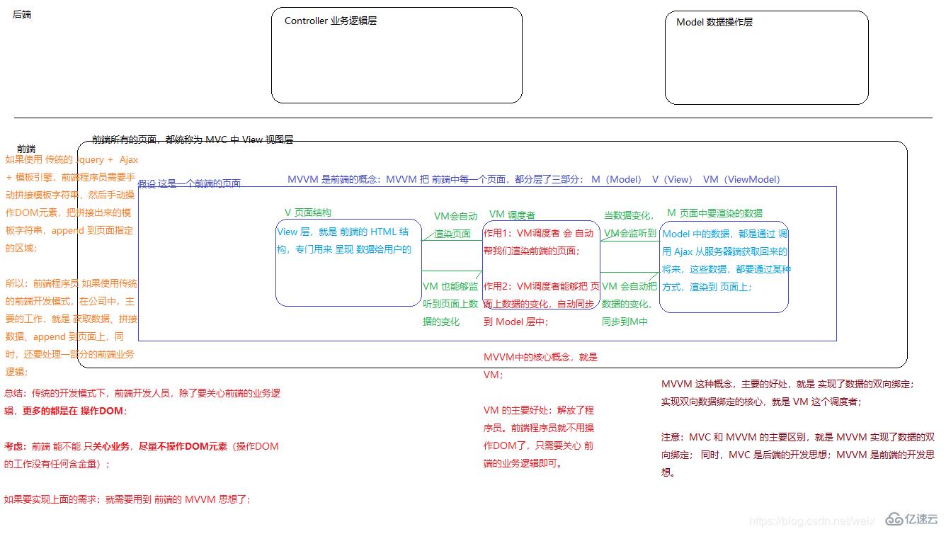 mvvm模式和mvc模式有什么区别