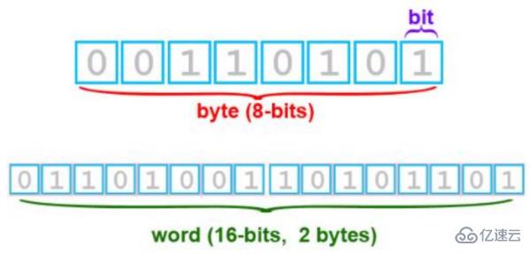 一個(gè)字節(jié)有多少二進(jìn)制數(shù)