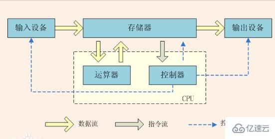 CPU内存和硬盘的关系是什么