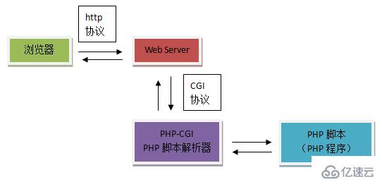 什么是CGI、FastCGI、PHP-CGI、PHP-FPM