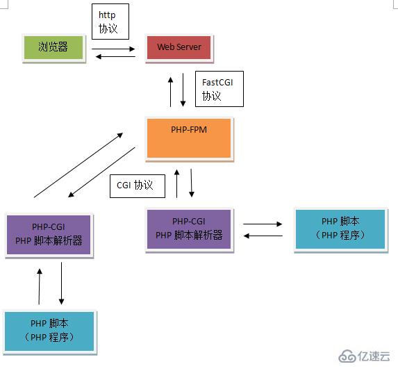 什么是CGI、FastCGI、PHP-CGI、PHP-FPM