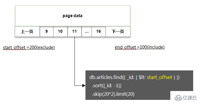 MySQL + ES + MongoDB 如何兼容实现上亿数据的深度分页