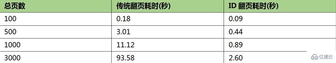 MySQL + ES + MongoDB 如何兼容实现上亿数据的深度分页