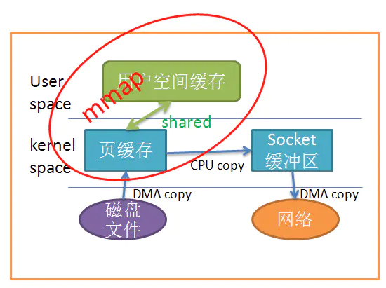 Linux有哪些零拷贝技术和适用的场景