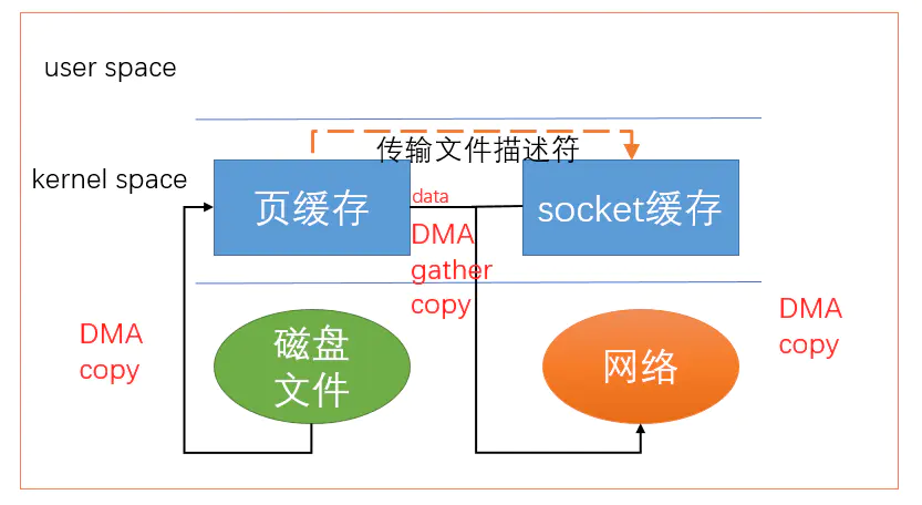 Linux有哪些零拷贝技术和适用的场景