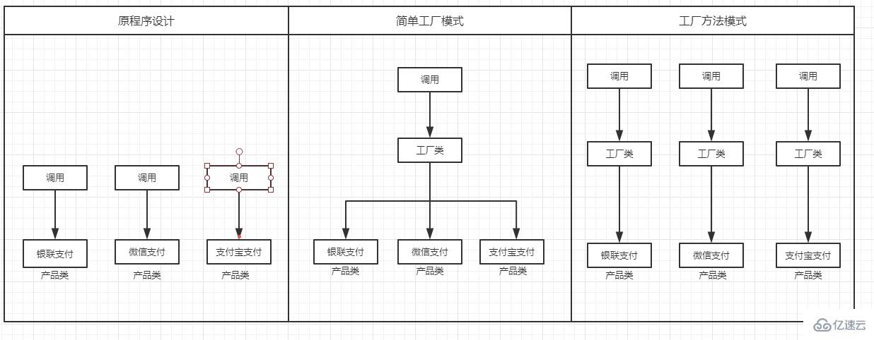 什么是php工厂方法模式