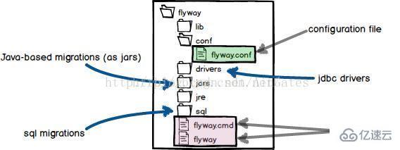 Flyway如何使用