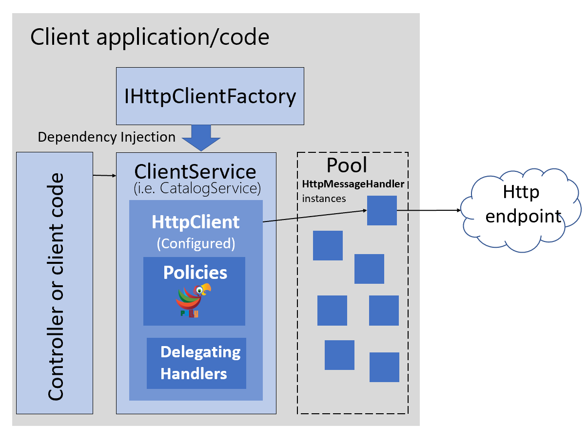 如何使用.NET CORE HttpClient