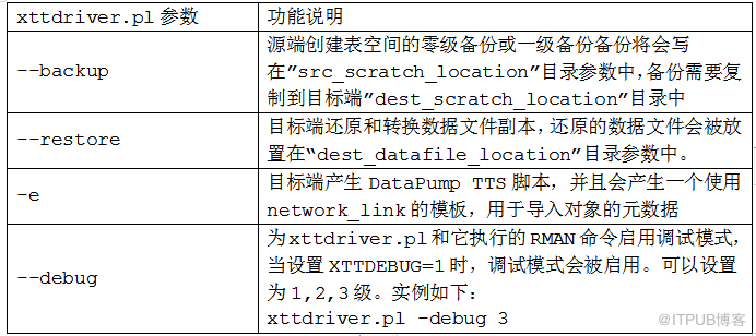 XTTS跨平台传输表空间实现数据迁移的方法是什么