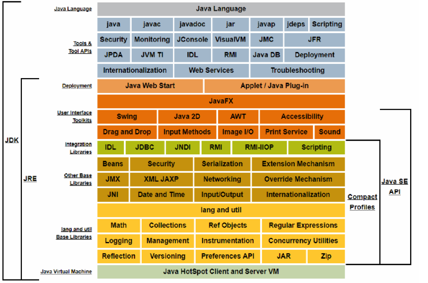 JVM、JRE和JDK有哪些区别和联系