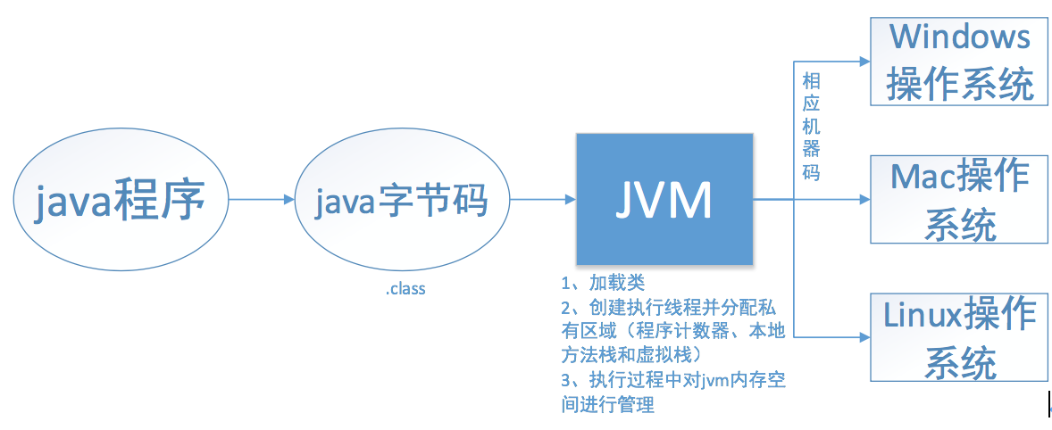 JVM、JRE和JDK有哪些区别和联系