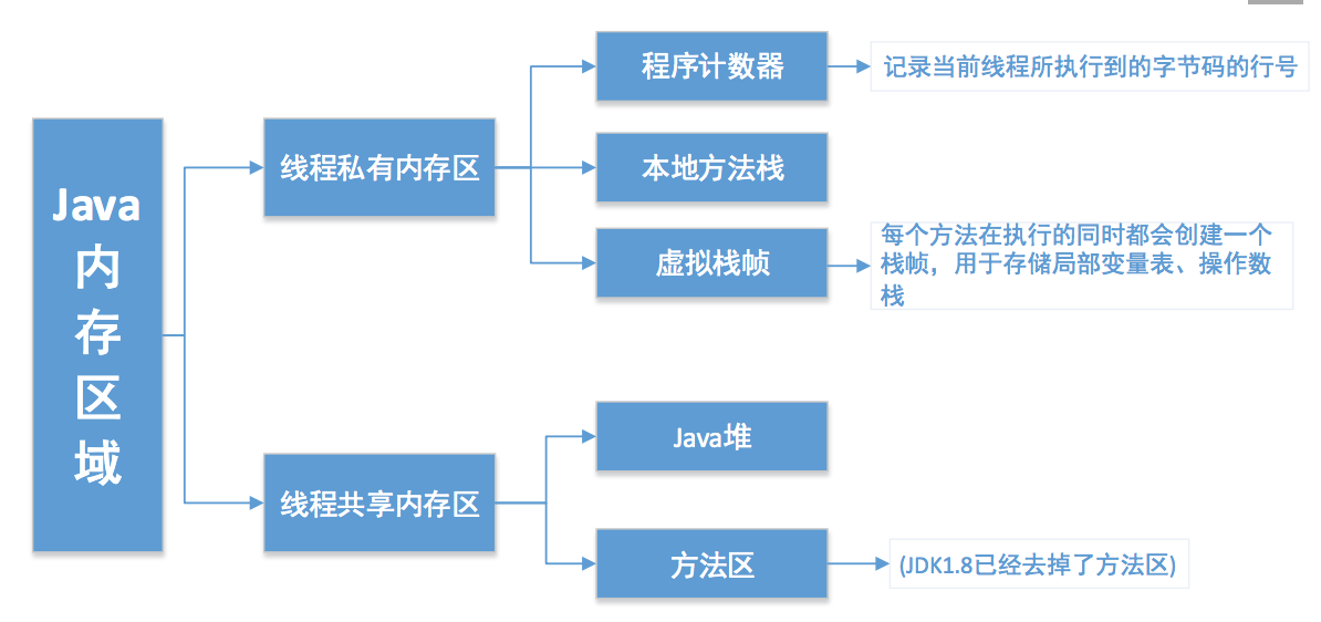 JVM、JRE和JDK有哪些区别和联系