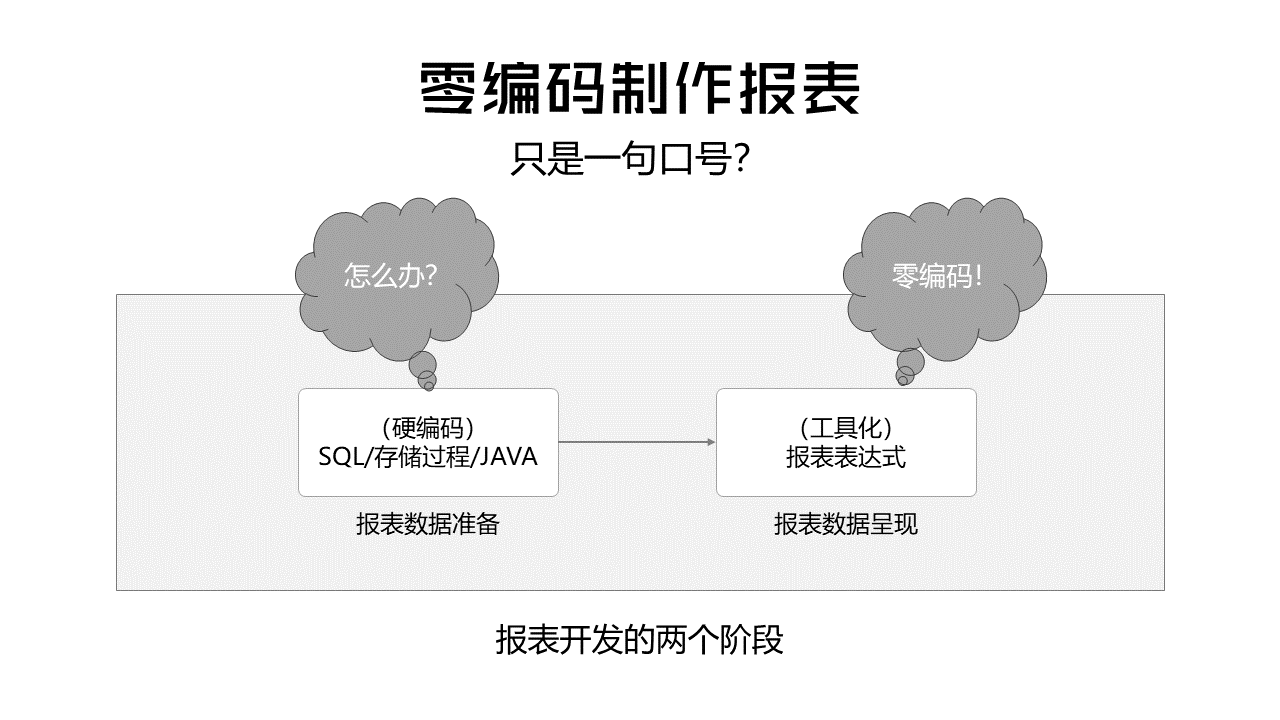 零编码制作报表可能吗？