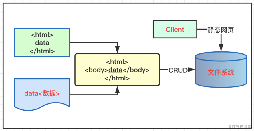 SpringBoot2中怎么使用FreeMarker模板完成頁面靜態(tài)化處理