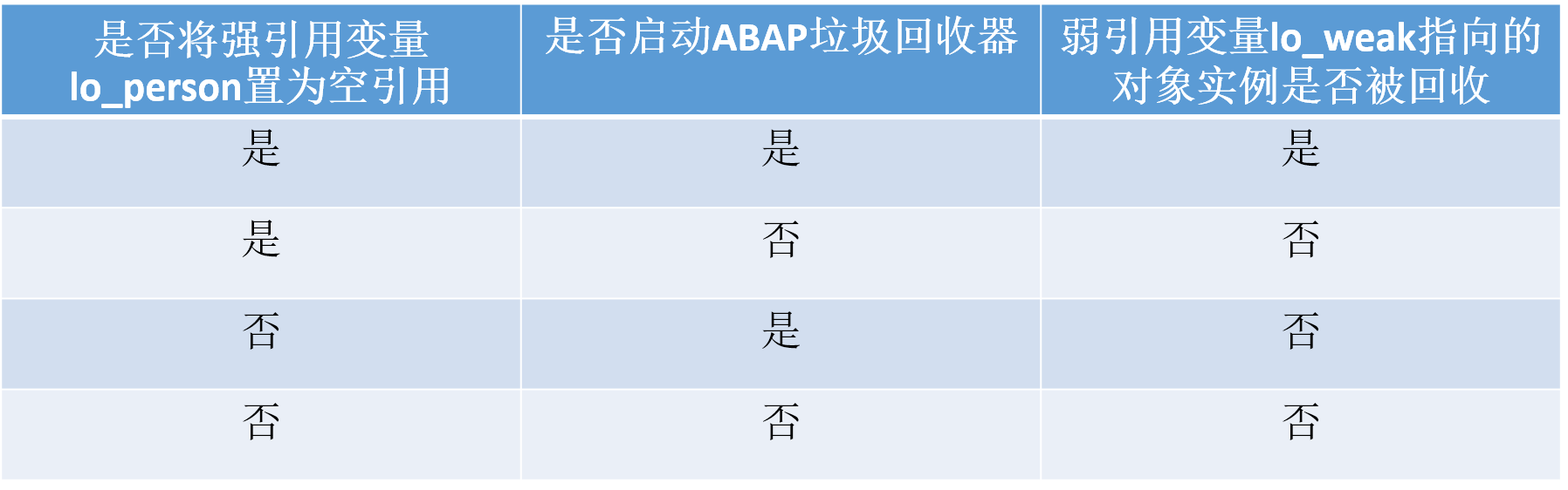 怎么理解SAP ABAP和Java里的弱引用和软引用