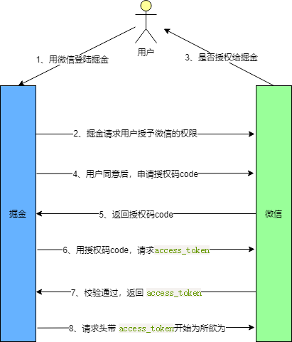 OAuth2.0的四种授权方式是什么