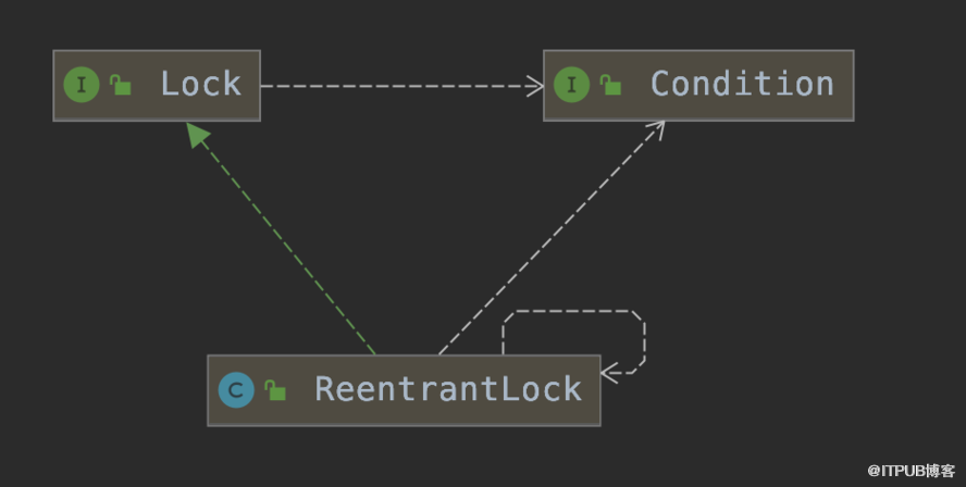 Java并发编程中Lock机制下API怎么用