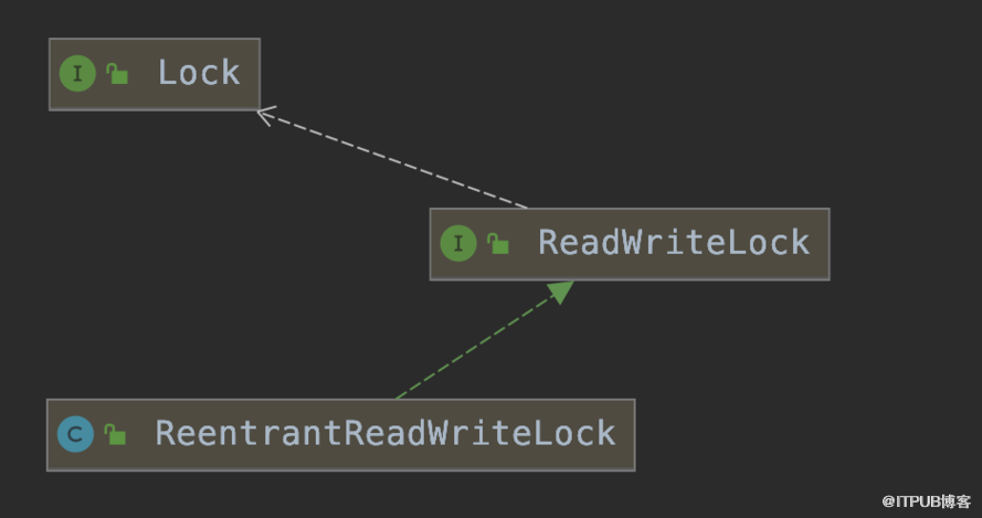 Java并發(fā)編程中Lock機制下API怎么用