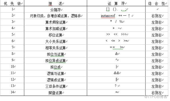 java运算符和表达式的示例分析