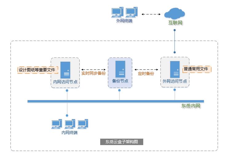 制造行业文档上云典型案例