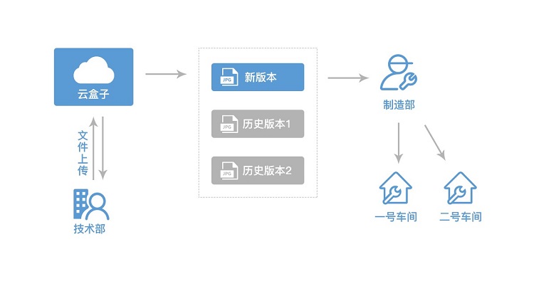 制造行业文档上云典型案例