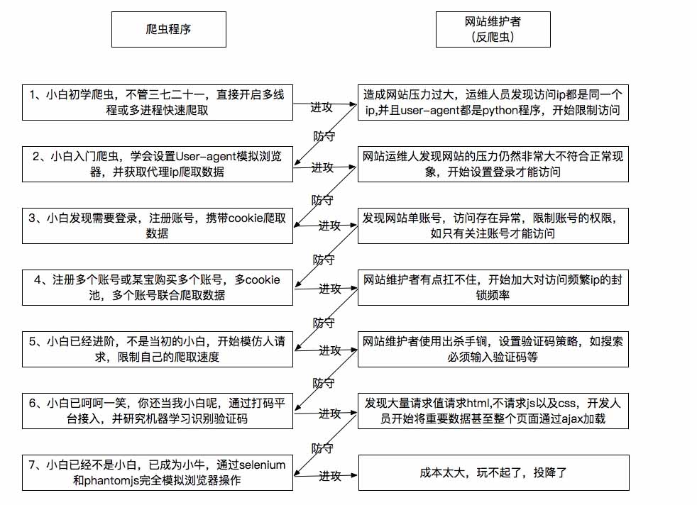 Python的爬虫与反爬虫