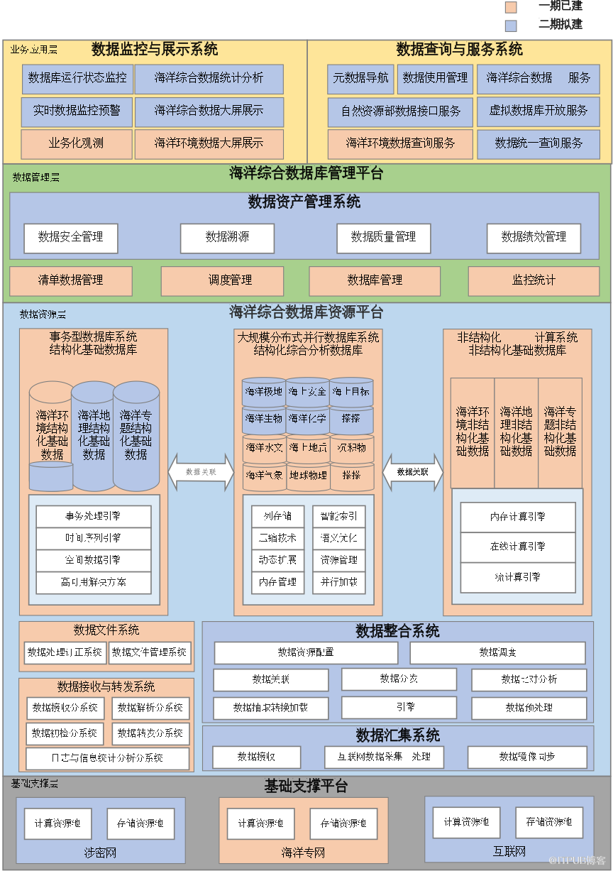 国家海洋大数据中心-GBASE综合数据库解决方案