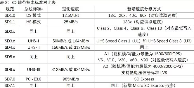 你的存储卡是不是该升级了？这样选才不会吃亏