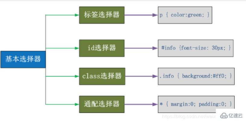 CSS中的选择器和优先级是什么