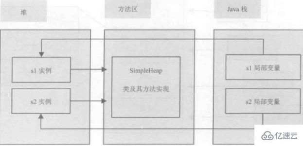 栈内存、堆内存与方法区有什么关系