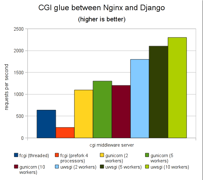 Django+Uwsgi+Nginx实现生产环境部署的方式