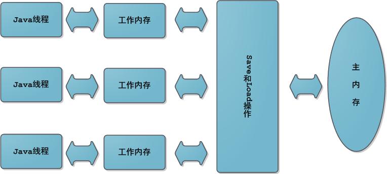 Java内存模型的用法