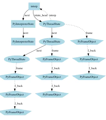 Python执行原理的分析