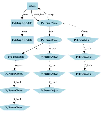 Python執(zhí)行原理的分析