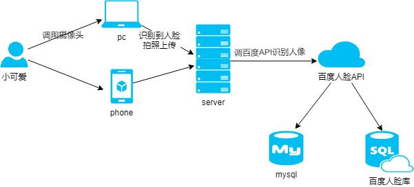 怎么用Java實現(xiàn)PC人臉識別登錄