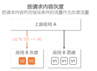 SpringCloud 应用在 Kubernetes 上的最佳实践 — 线上发布（可灰度）