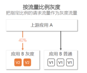 SpringCloud 應(yīng)用在 Kubernetes 上的最佳實(shí)踐 — 線上發(fā)布（可灰度）