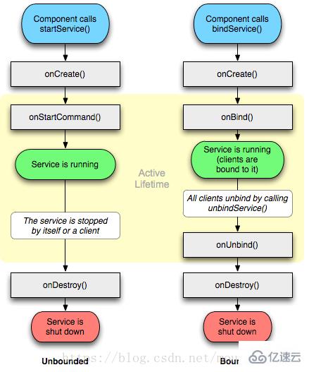 Android四大組件面試題