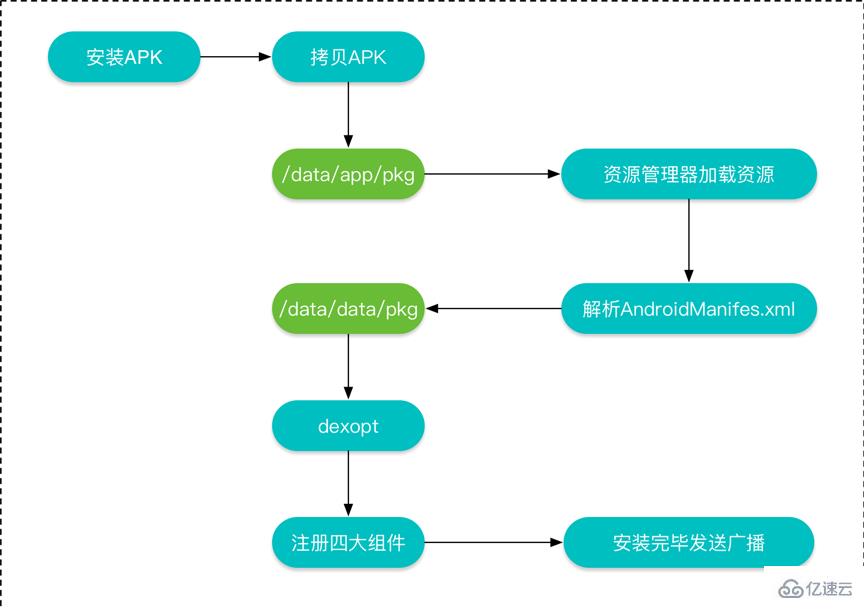 Android有哪些面试题